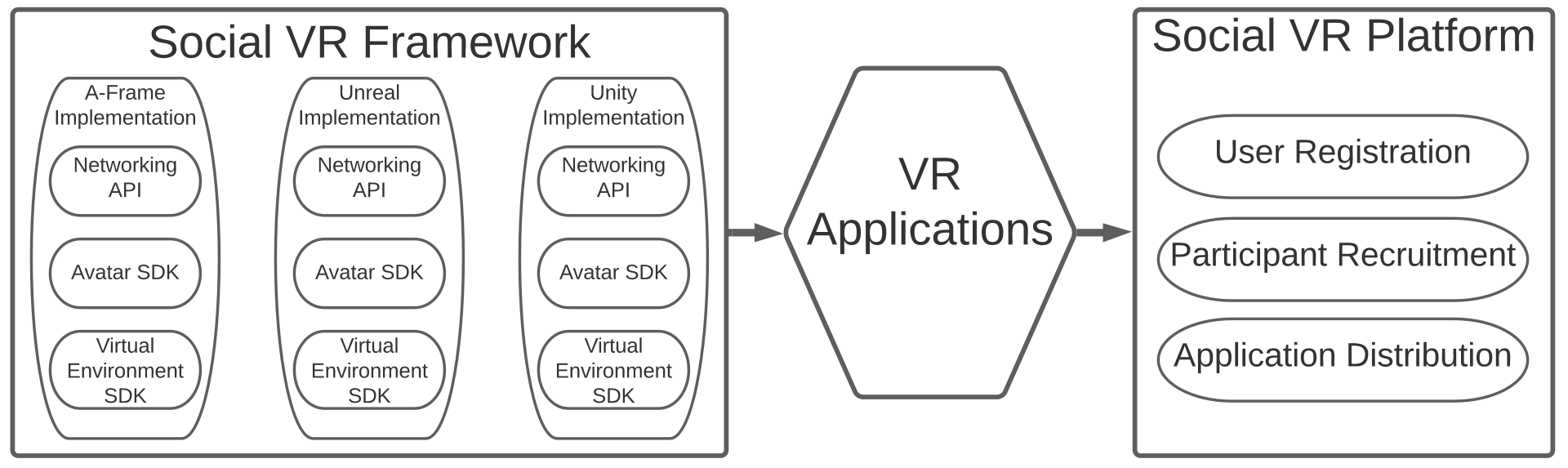 Illustration of a VR framework with several Unreal and Unity components used to create VR applications that sit on a social VR platform.