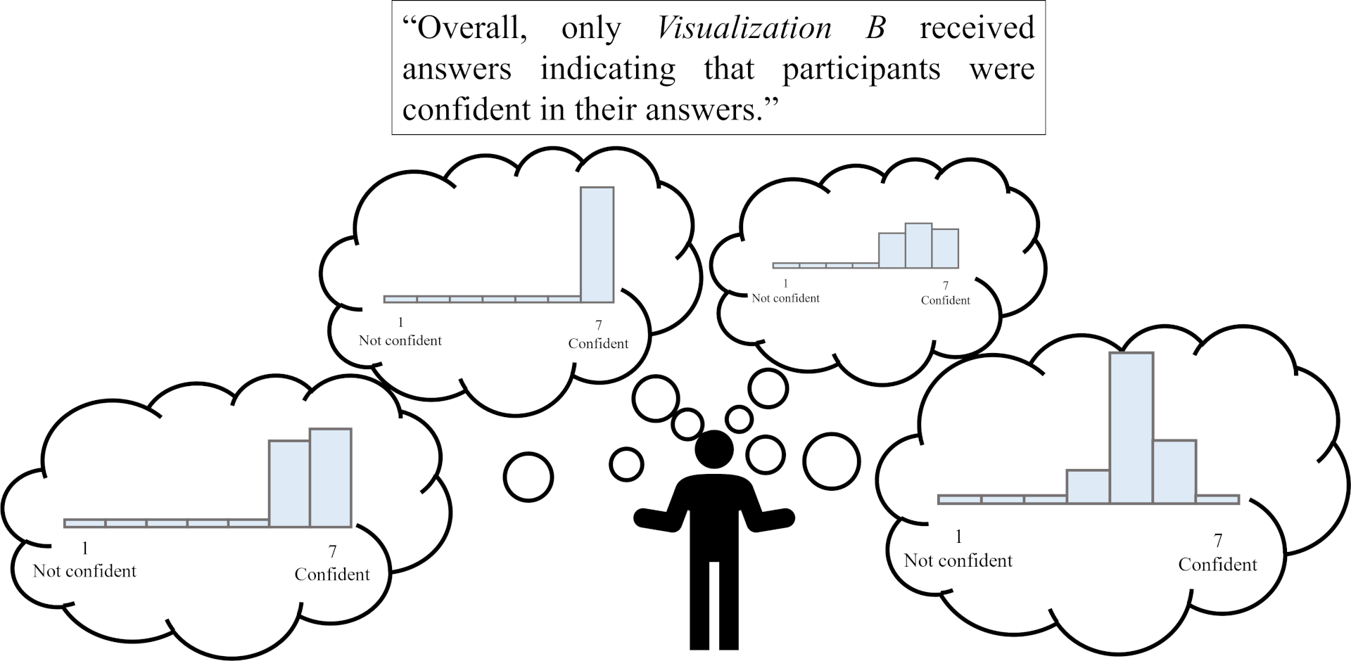 A box with text reads 'Overall, onle Visualization B received answers indicating participants were confident in their answers.' Below, a stick figure is shown in a shrugging posture surrounded by thought bubbles that each contain a different distribution of data that could hypothetically be described by the prior sentence. Some are highly skewed to the right, some are uniform among the more positive responses, and some are normally distributed.
