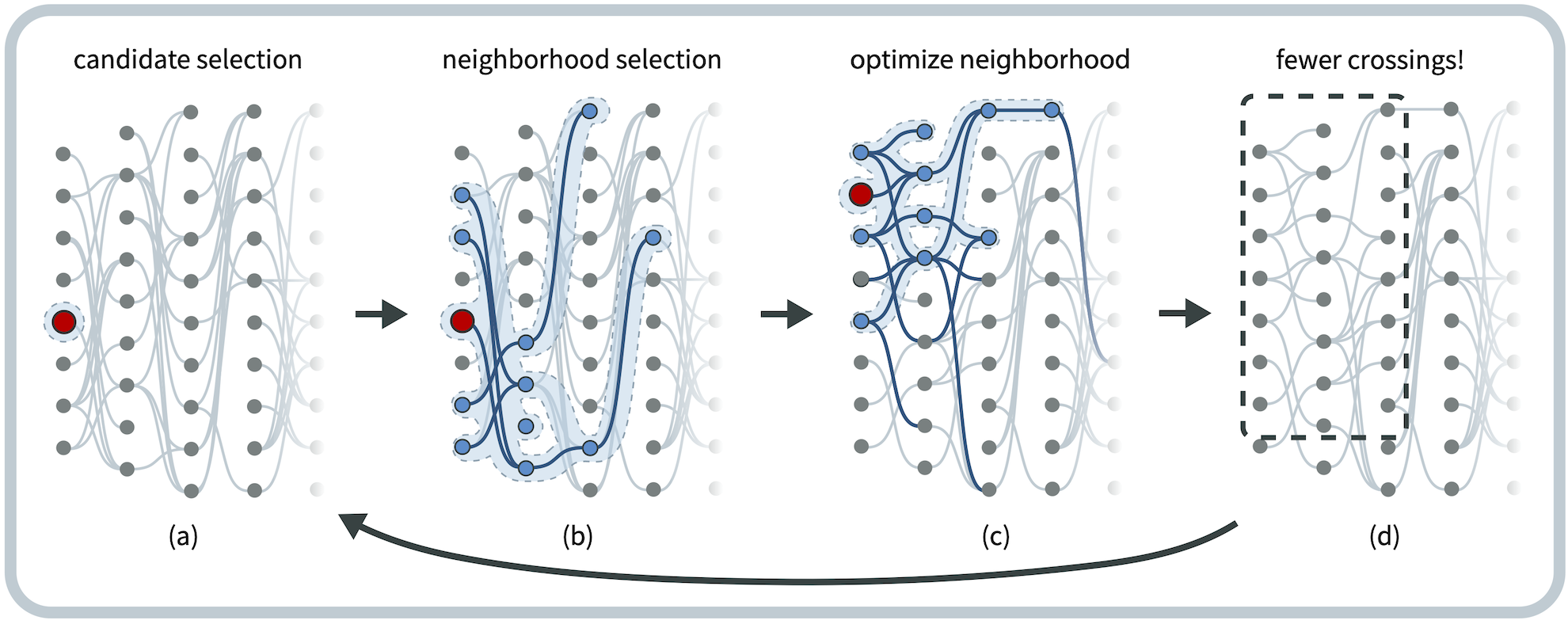 The layout of a subset of nodes in a graph is optimized to reduce edge crossings.