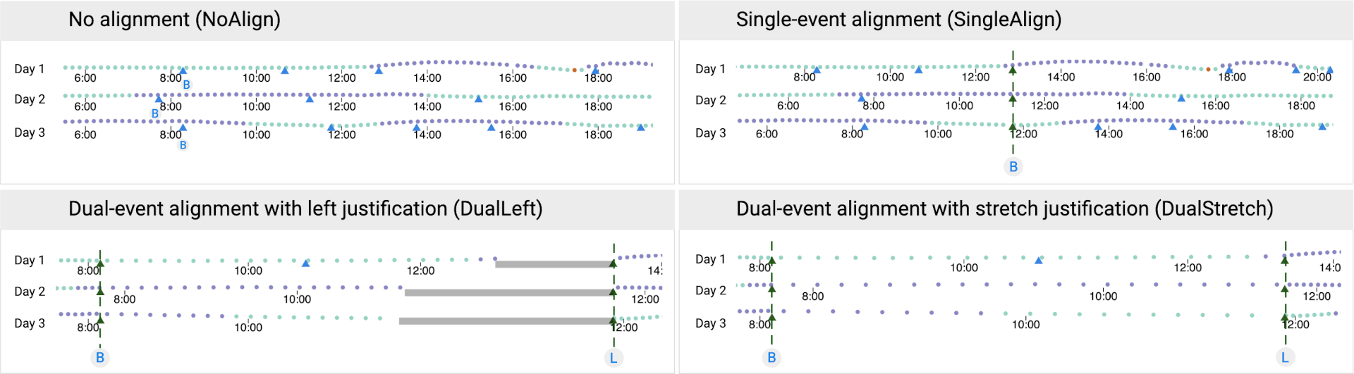 Comparison of the different alignment methods taken into account in the paper: No Alignment, Single-event Alignment, Dual-event Alignment with left justification and Dual-event Alignment with stretch justification.