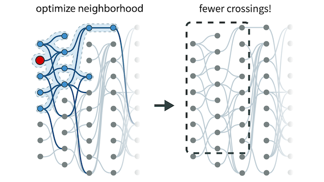 Thumbnail image for publication titled: Fast and readable layered network visualizations using large neighborhood search